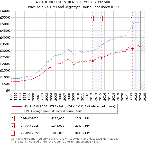 43, THE VILLAGE, STRENSALL, YORK, YO32 5XR: Price paid vs HM Land Registry's House Price Index