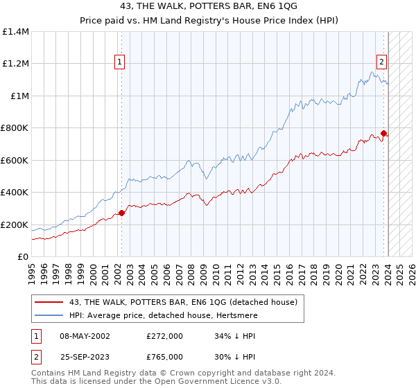 43, THE WALK, POTTERS BAR, EN6 1QG: Price paid vs HM Land Registry's House Price Index