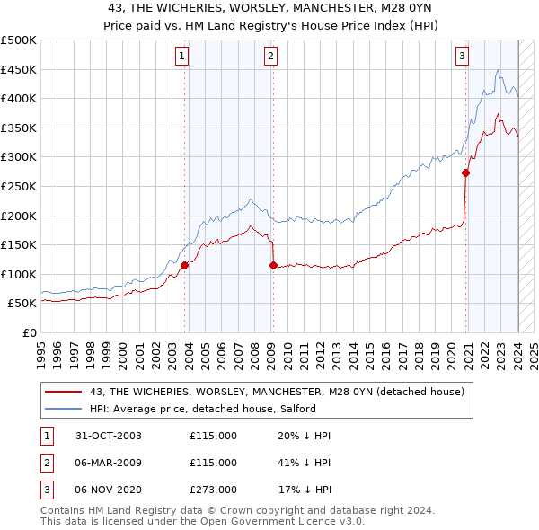 43, THE WICHERIES, WORSLEY, MANCHESTER, M28 0YN: Price paid vs HM Land Registry's House Price Index