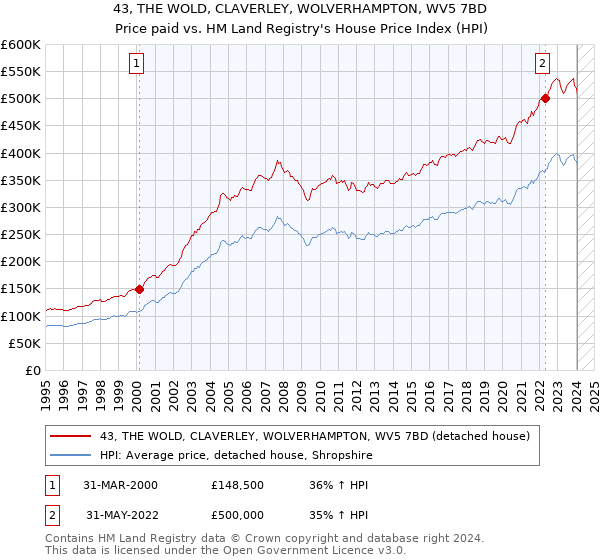 43, THE WOLD, CLAVERLEY, WOLVERHAMPTON, WV5 7BD: Price paid vs HM Land Registry's House Price Index