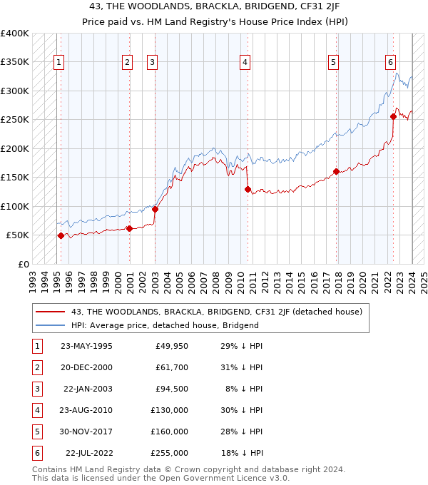 43, THE WOODLANDS, BRACKLA, BRIDGEND, CF31 2JF: Price paid vs HM Land Registry's House Price Index