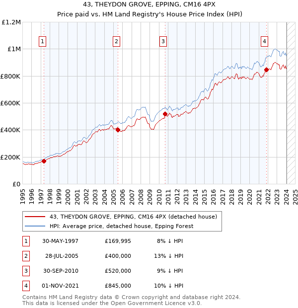 43, THEYDON GROVE, EPPING, CM16 4PX: Price paid vs HM Land Registry's House Price Index