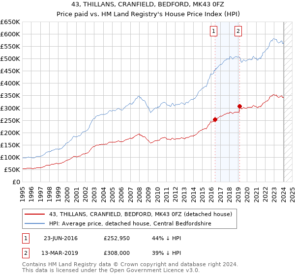 43, THILLANS, CRANFIELD, BEDFORD, MK43 0FZ: Price paid vs HM Land Registry's House Price Index