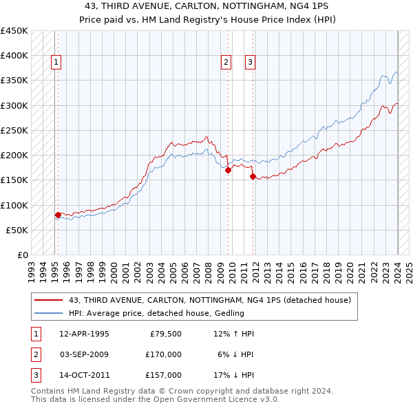 43, THIRD AVENUE, CARLTON, NOTTINGHAM, NG4 1PS: Price paid vs HM Land Registry's House Price Index