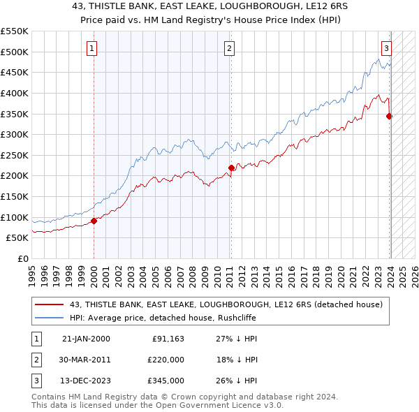 43, THISTLE BANK, EAST LEAKE, LOUGHBOROUGH, LE12 6RS: Price paid vs HM Land Registry's House Price Index