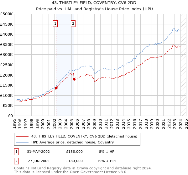 43, THISTLEY FIELD, COVENTRY, CV6 2DD: Price paid vs HM Land Registry's House Price Index