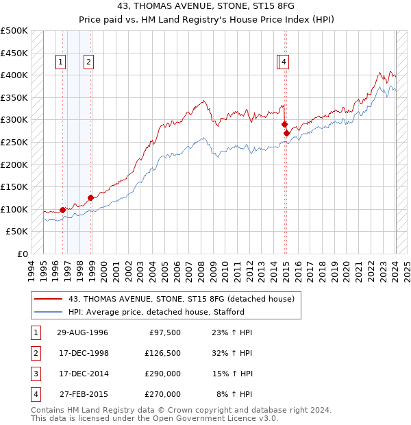 43, THOMAS AVENUE, STONE, ST15 8FG: Price paid vs HM Land Registry's House Price Index