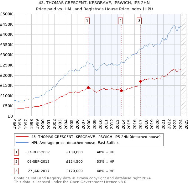 43, THOMAS CRESCENT, KESGRAVE, IPSWICH, IP5 2HN: Price paid vs HM Land Registry's House Price Index