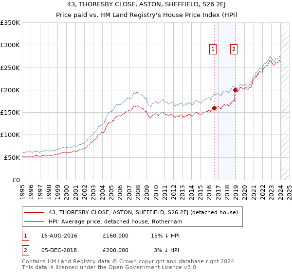 43, THORESBY CLOSE, ASTON, SHEFFIELD, S26 2EJ: Price paid vs HM Land Registry's House Price Index