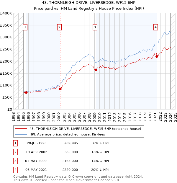 43, THORNLEIGH DRIVE, LIVERSEDGE, WF15 6HP: Price paid vs HM Land Registry's House Price Index