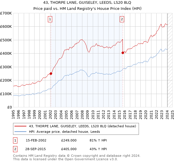 43, THORPE LANE, GUISELEY, LEEDS, LS20 8LQ: Price paid vs HM Land Registry's House Price Index