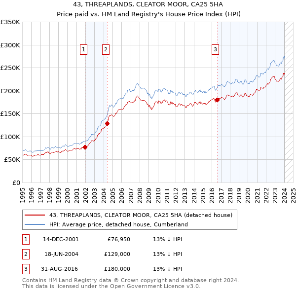 43, THREAPLANDS, CLEATOR MOOR, CA25 5HA: Price paid vs HM Land Registry's House Price Index