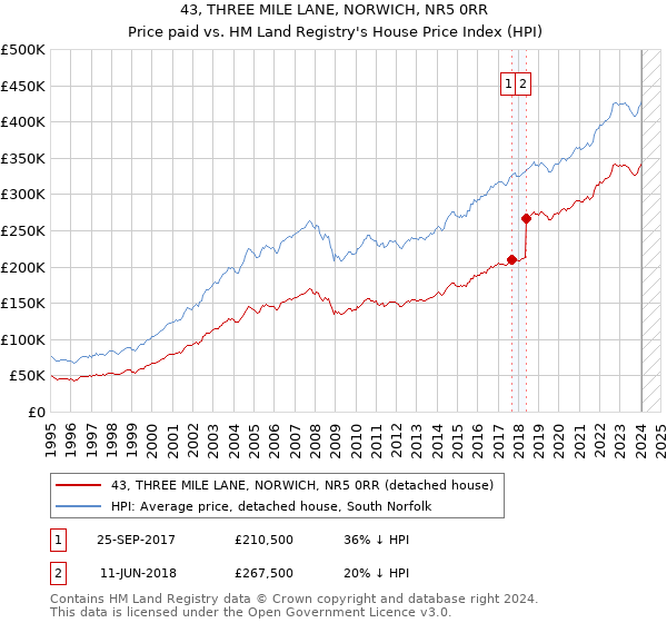 43, THREE MILE LANE, NORWICH, NR5 0RR: Price paid vs HM Land Registry's House Price Index