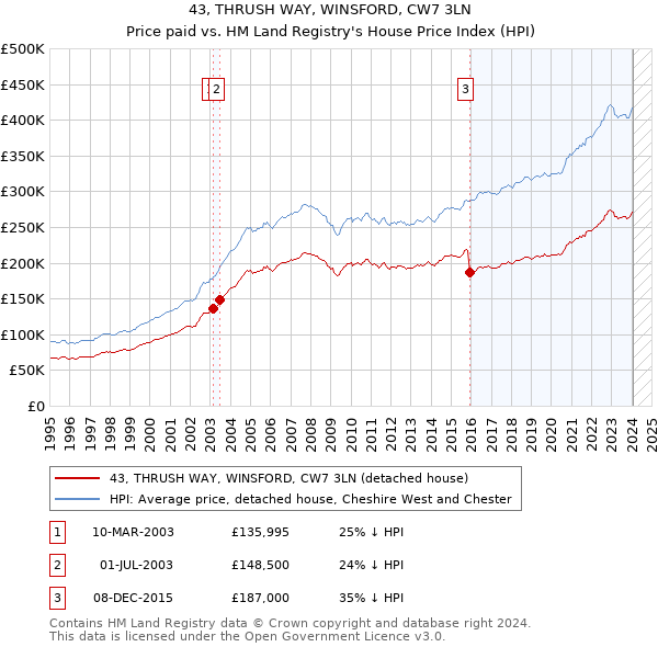 43, THRUSH WAY, WINSFORD, CW7 3LN: Price paid vs HM Land Registry's House Price Index