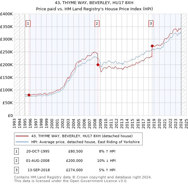 43, THYME WAY, BEVERLEY, HU17 8XH: Price paid vs HM Land Registry's House Price Index