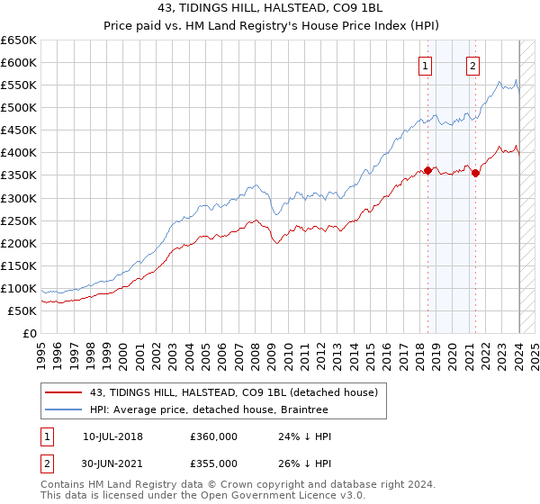 43, TIDINGS HILL, HALSTEAD, CO9 1BL: Price paid vs HM Land Registry's House Price Index