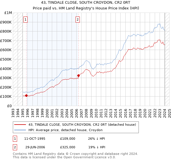 43, TINDALE CLOSE, SOUTH CROYDON, CR2 0RT: Price paid vs HM Land Registry's House Price Index