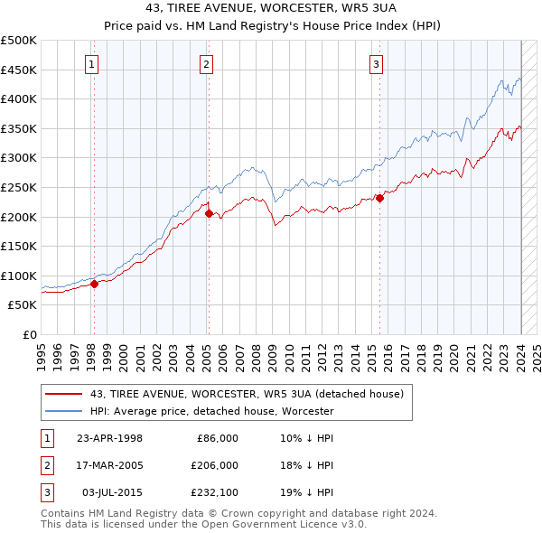 43, TIREE AVENUE, WORCESTER, WR5 3UA: Price paid vs HM Land Registry's House Price Index