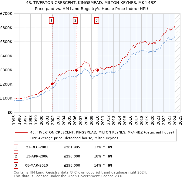 43, TIVERTON CRESCENT, KINGSMEAD, MILTON KEYNES, MK4 4BZ: Price paid vs HM Land Registry's House Price Index