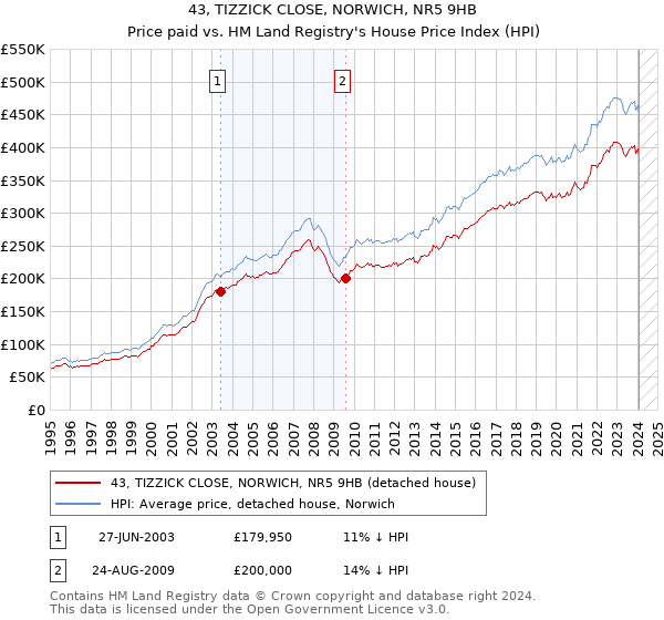 43, TIZZICK CLOSE, NORWICH, NR5 9HB: Price paid vs HM Land Registry's House Price Index