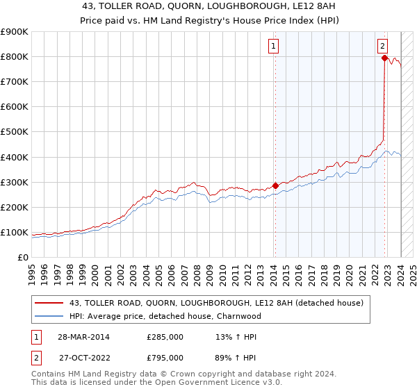 43, TOLLER ROAD, QUORN, LOUGHBOROUGH, LE12 8AH: Price paid vs HM Land Registry's House Price Index