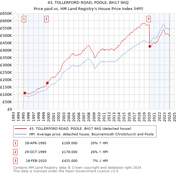 43, TOLLERFORD ROAD, POOLE, BH17 9AQ: Price paid vs HM Land Registry's House Price Index