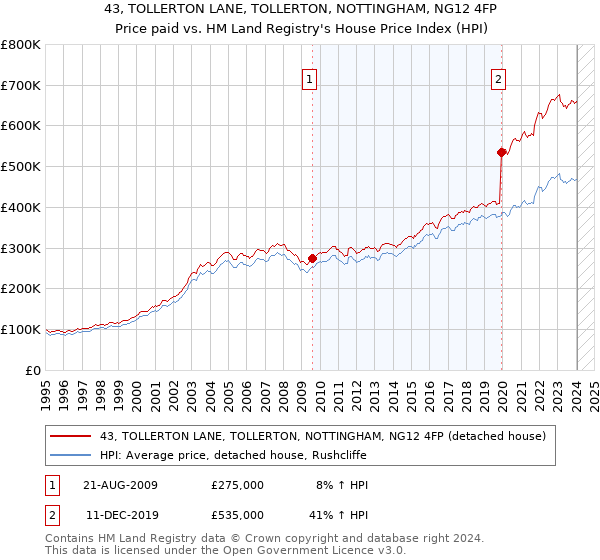 43, TOLLERTON LANE, TOLLERTON, NOTTINGHAM, NG12 4FP: Price paid vs HM Land Registry's House Price Index