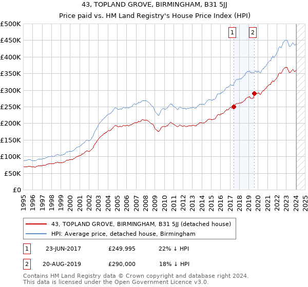 43, TOPLAND GROVE, BIRMINGHAM, B31 5JJ: Price paid vs HM Land Registry's House Price Index