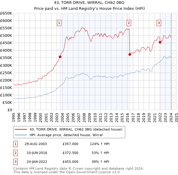 43, TORR DRIVE, WIRRAL, CH62 0BG: Price paid vs HM Land Registry's House Price Index