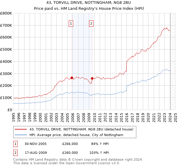 43, TORVILL DRIVE, NOTTINGHAM, NG8 2BU: Price paid vs HM Land Registry's House Price Index