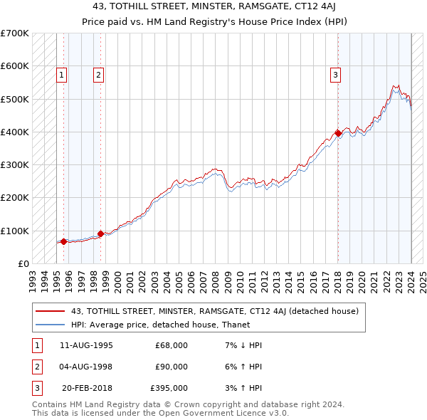 43, TOTHILL STREET, MINSTER, RAMSGATE, CT12 4AJ: Price paid vs HM Land Registry's House Price Index