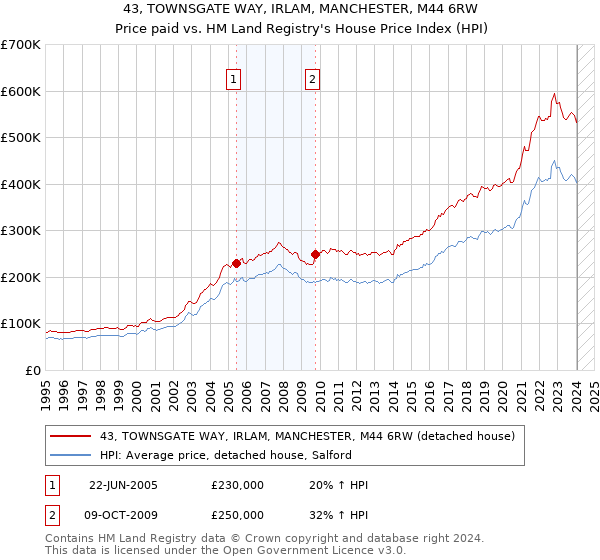 43, TOWNSGATE WAY, IRLAM, MANCHESTER, M44 6RW: Price paid vs HM Land Registry's House Price Index
