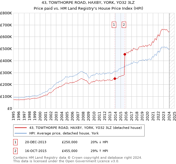 43, TOWTHORPE ROAD, HAXBY, YORK, YO32 3LZ: Price paid vs HM Land Registry's House Price Index