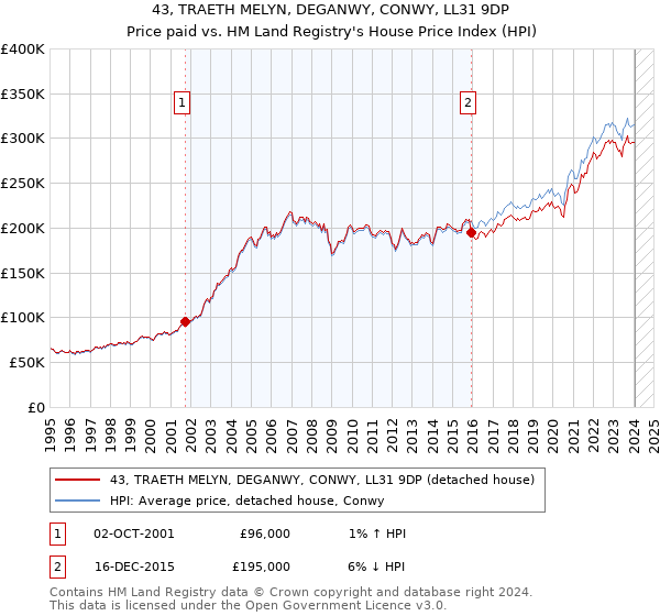 43, TRAETH MELYN, DEGANWY, CONWY, LL31 9DP: Price paid vs HM Land Registry's House Price Index