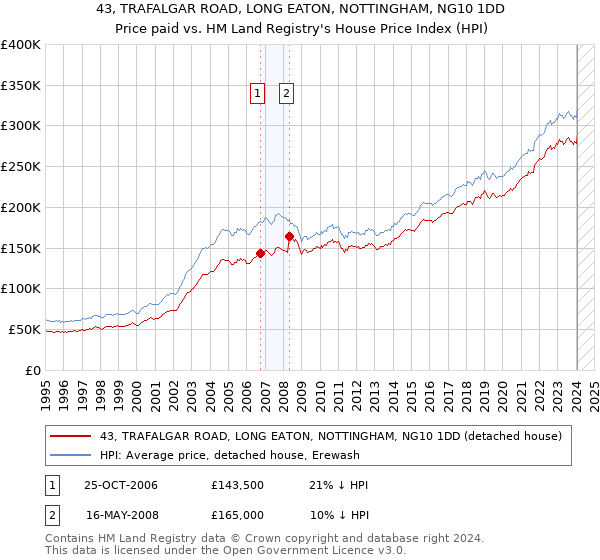 43, TRAFALGAR ROAD, LONG EATON, NOTTINGHAM, NG10 1DD: Price paid vs HM Land Registry's House Price Index