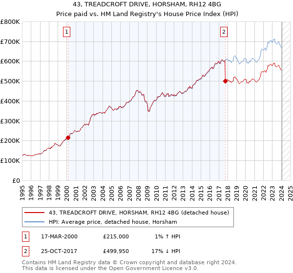 43, TREADCROFT DRIVE, HORSHAM, RH12 4BG: Price paid vs HM Land Registry's House Price Index