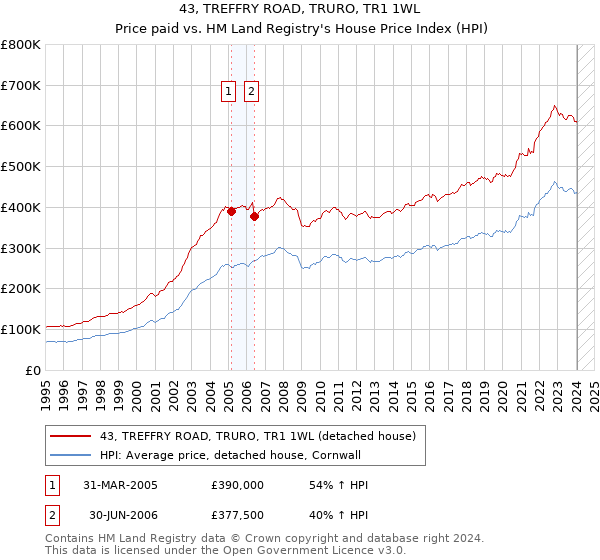 43, TREFFRY ROAD, TRURO, TR1 1WL: Price paid vs HM Land Registry's House Price Index