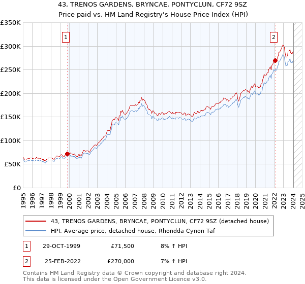 43, TRENOS GARDENS, BRYNCAE, PONTYCLUN, CF72 9SZ: Price paid vs HM Land Registry's House Price Index