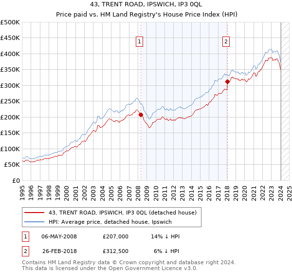 43, TRENT ROAD, IPSWICH, IP3 0QL: Price paid vs HM Land Registry's House Price Index