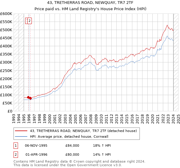 43, TRETHERRAS ROAD, NEWQUAY, TR7 2TF: Price paid vs HM Land Registry's House Price Index