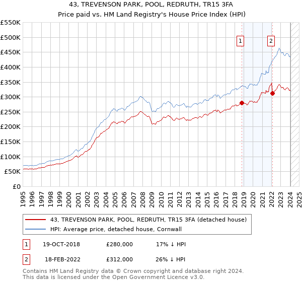 43, TREVENSON PARK, POOL, REDRUTH, TR15 3FA: Price paid vs HM Land Registry's House Price Index