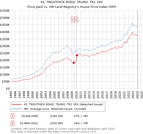 43, TREVITHICK ROAD, TRURO, TR1 1RX: Price paid vs HM Land Registry's House Price Index
