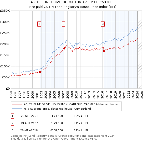 43, TRIBUNE DRIVE, HOUGHTON, CARLISLE, CA3 0LE: Price paid vs HM Land Registry's House Price Index