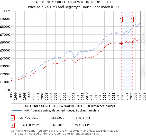 43, TRINITY CIRCLE, HIGH WYCOMBE, HP11 1FB: Price paid vs HM Land Registry's House Price Index