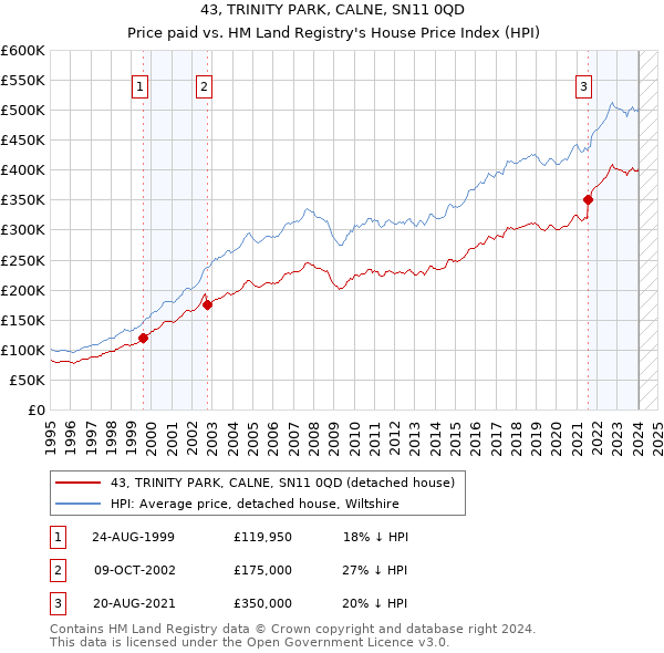 43, TRINITY PARK, CALNE, SN11 0QD: Price paid vs HM Land Registry's House Price Index