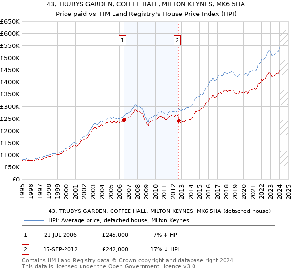 43, TRUBYS GARDEN, COFFEE HALL, MILTON KEYNES, MK6 5HA: Price paid vs HM Land Registry's House Price Index