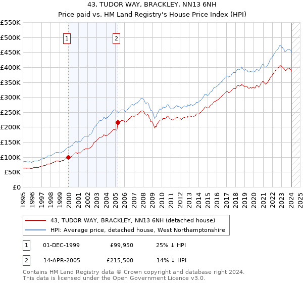43, TUDOR WAY, BRACKLEY, NN13 6NH: Price paid vs HM Land Registry's House Price Index