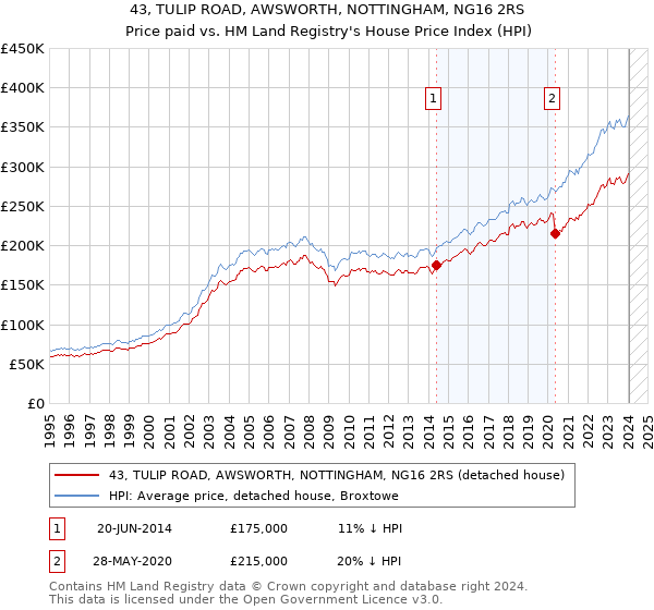 43, TULIP ROAD, AWSWORTH, NOTTINGHAM, NG16 2RS: Price paid vs HM Land Registry's House Price Index