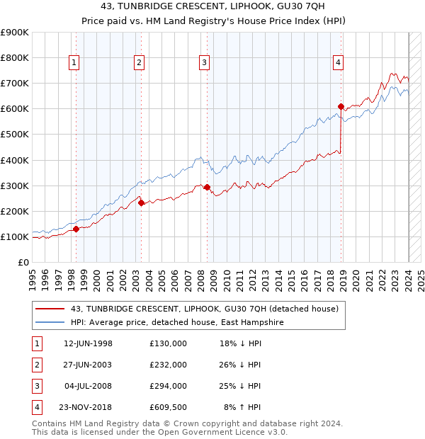 43, TUNBRIDGE CRESCENT, LIPHOOK, GU30 7QH: Price paid vs HM Land Registry's House Price Index