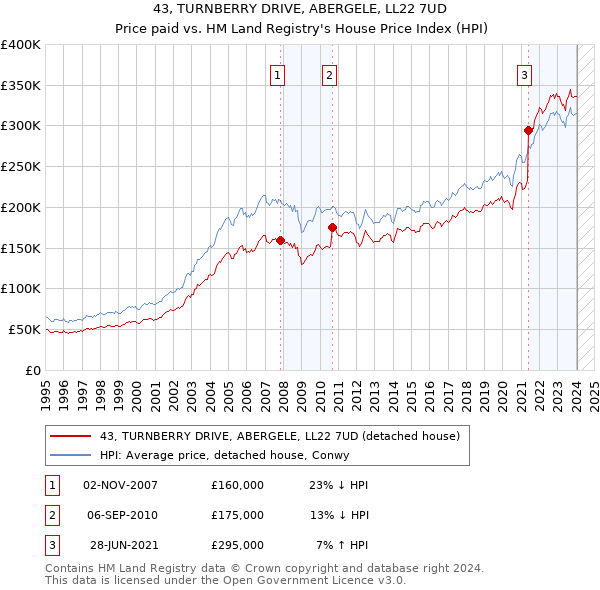 43, TURNBERRY DRIVE, ABERGELE, LL22 7UD: Price paid vs HM Land Registry's House Price Index